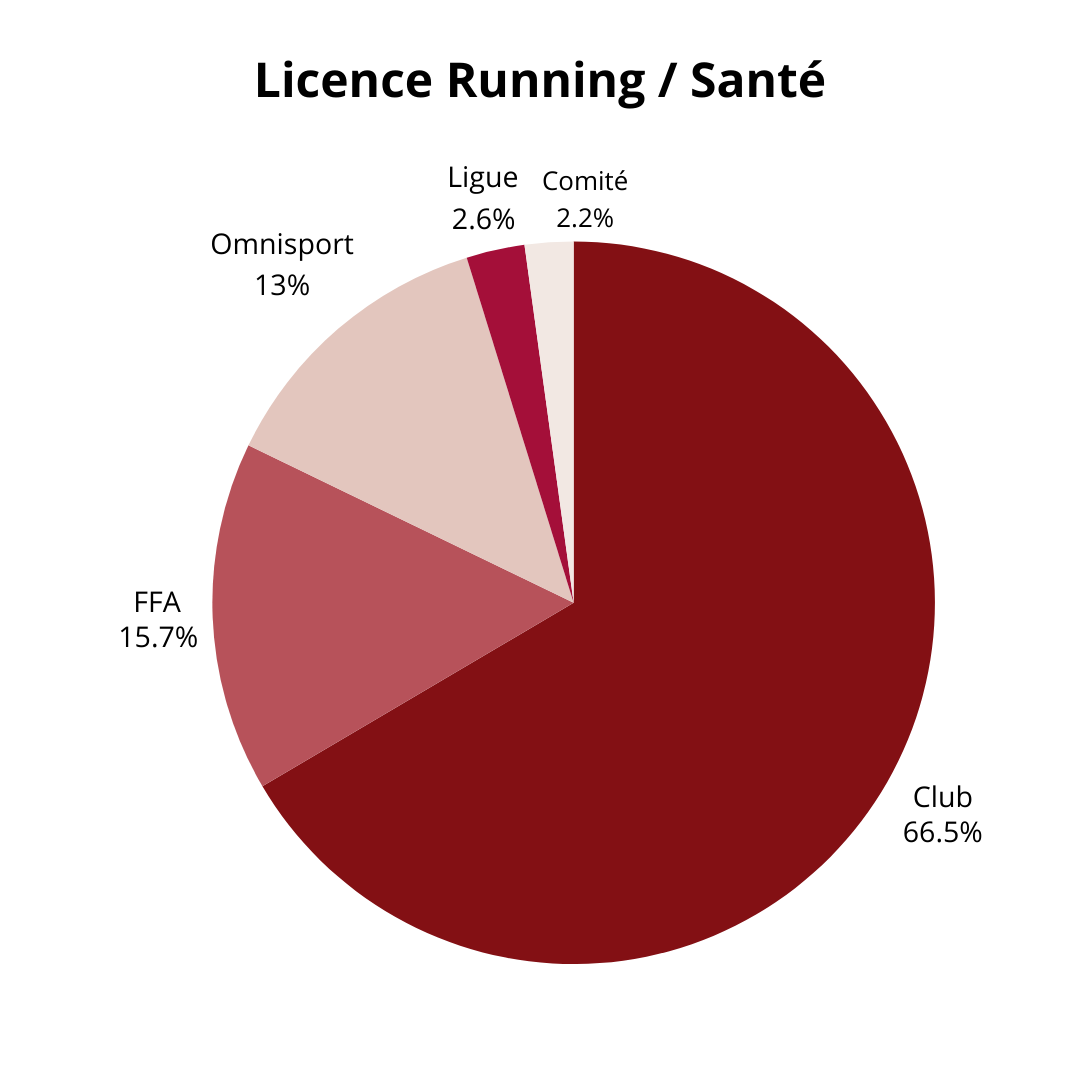 graphique répartition des cotisations pour une licence running/santé